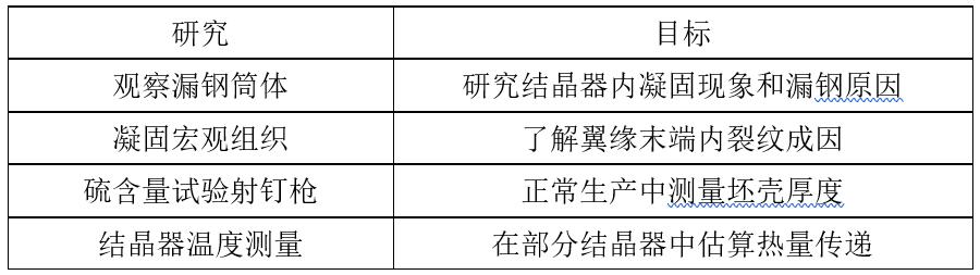 矩形坯连铸新技术,连铸圆坯中心裂纹