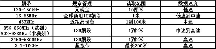rfid射频识别设备厂家,rfid射频识别引脚