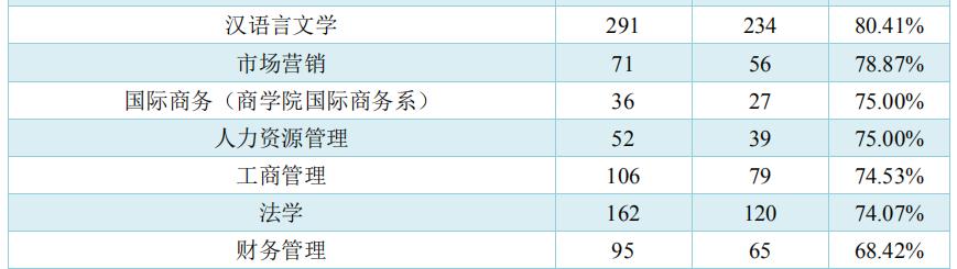 青岛大学2019就业质量情况