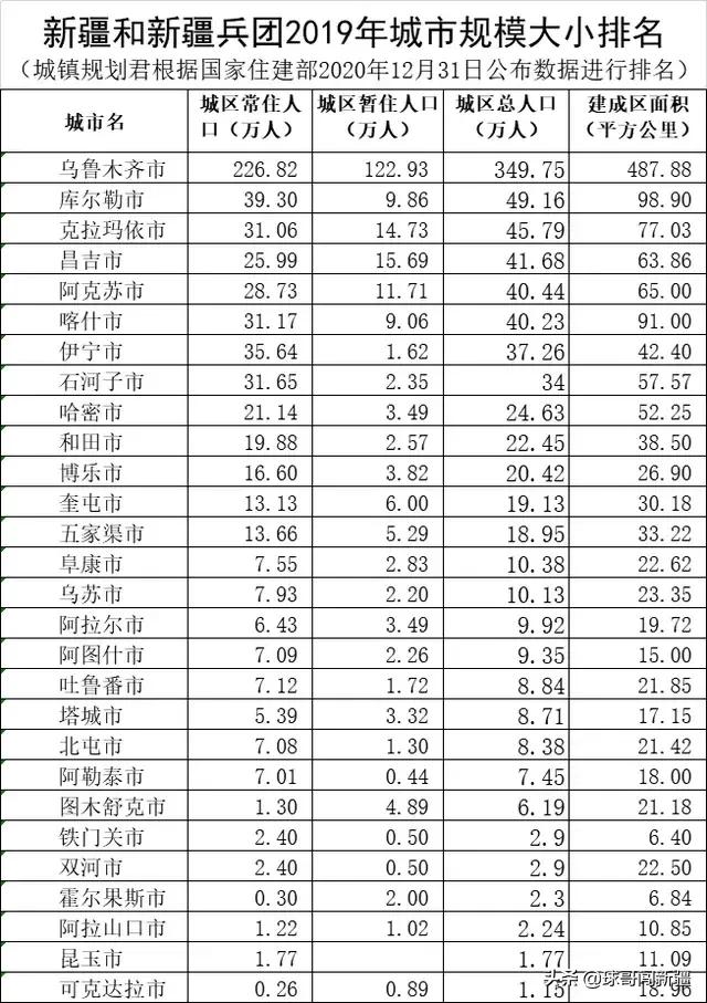 南疆城市群以喀什为中心,南疆第一城喀什还是库尔勒