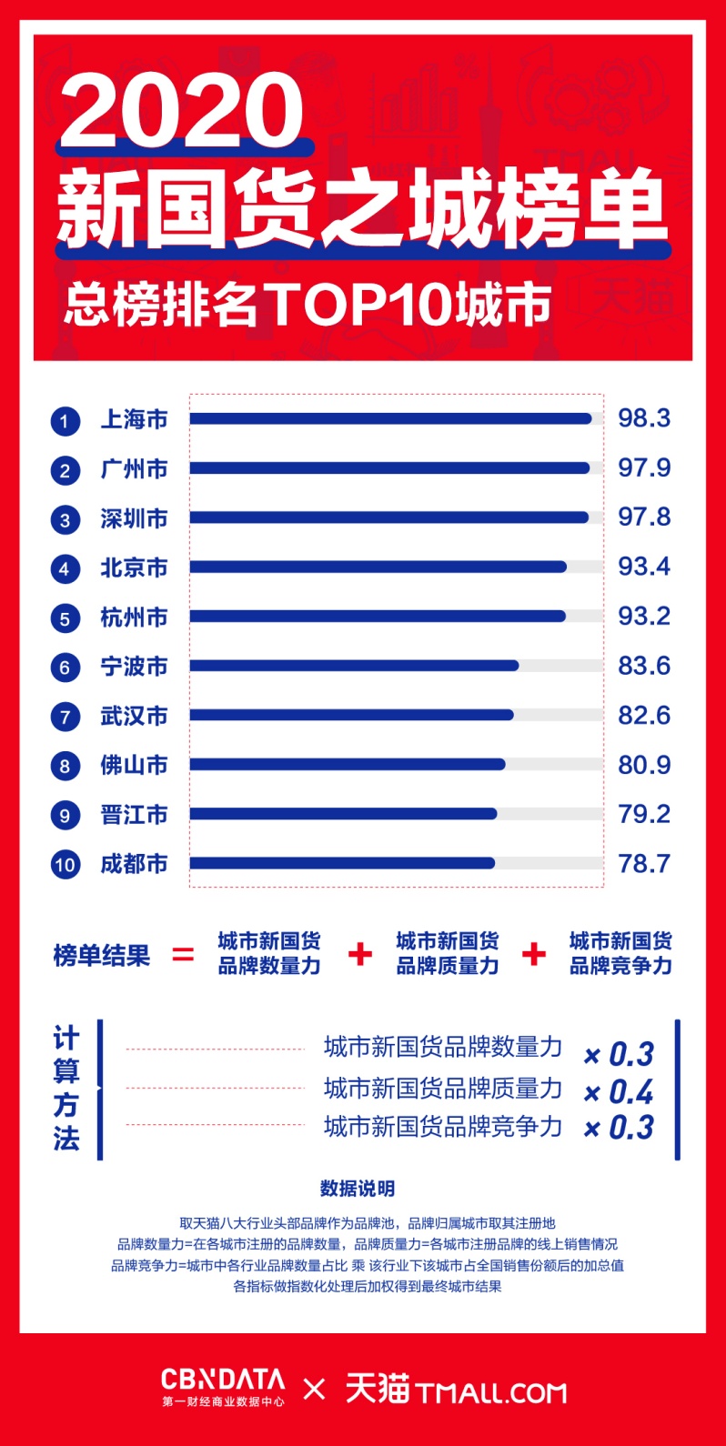 中国城市格局南强北弱,中国城市面貌变迁