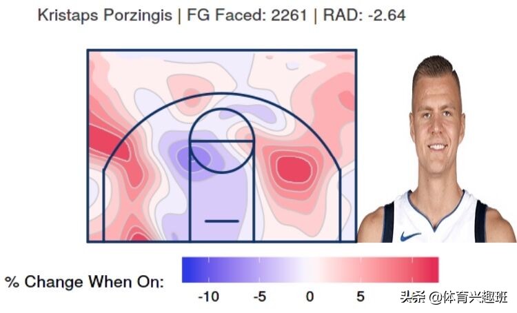 波尔津吉斯为什么打四号位,波尔津吉斯拿过最佳防守球员吗