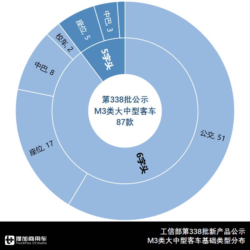 客车新款,客车新品
