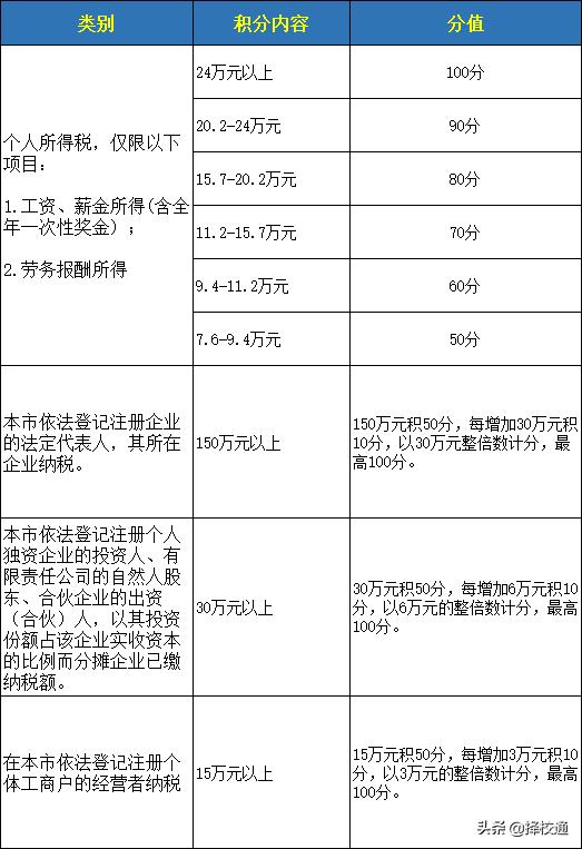 积分不够怎么入深户？这些方式都可以加