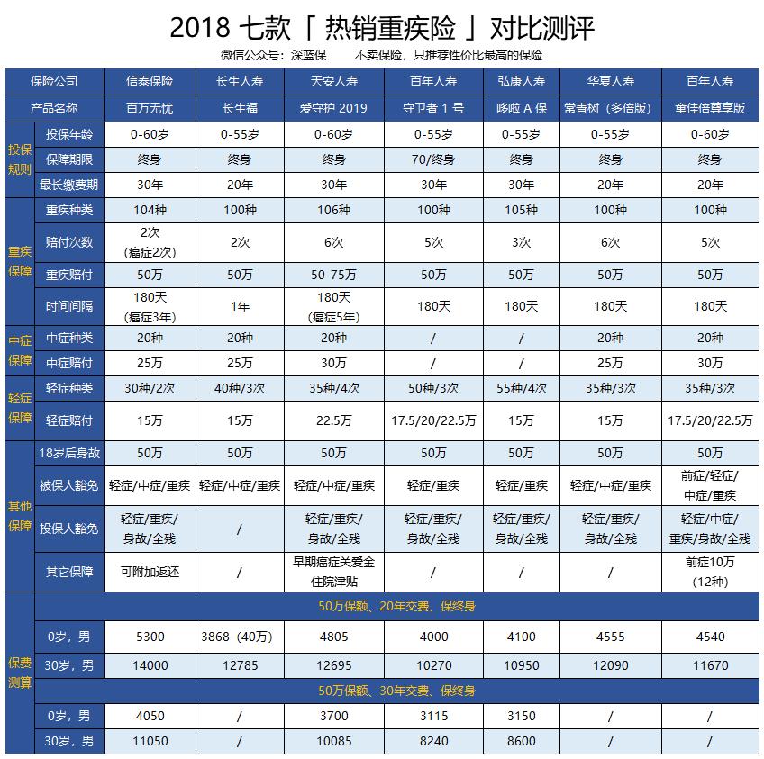 哪个保险公司的重疾险最好正规,重疾险口碑最好的保险公司2023