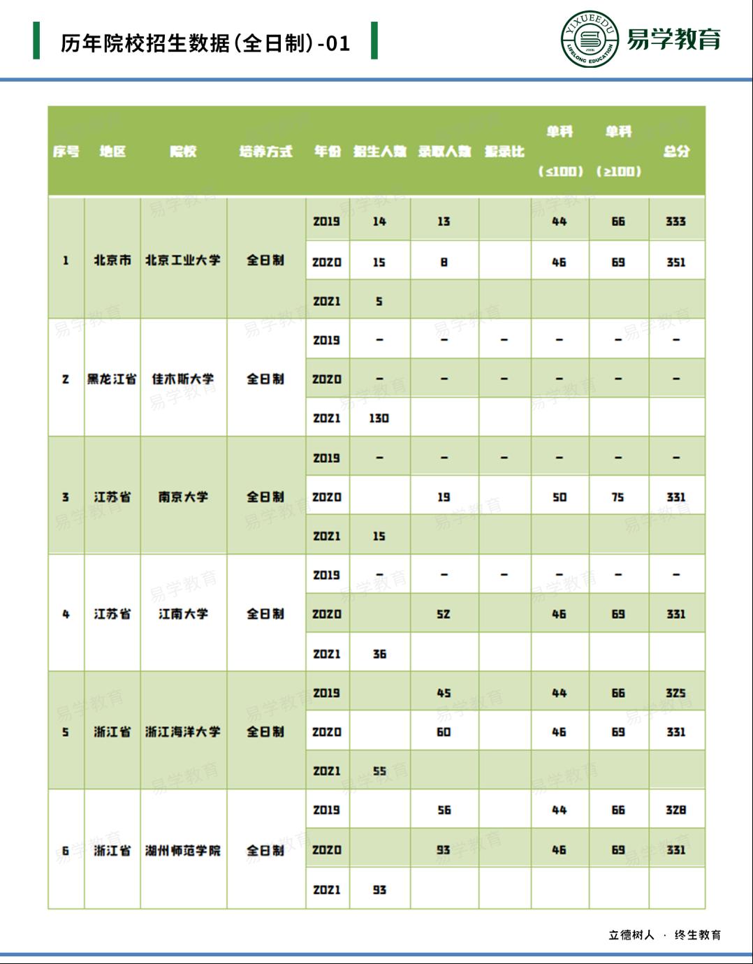 考研22级选什么学校,教育硕士学科类哪个考研比较容易