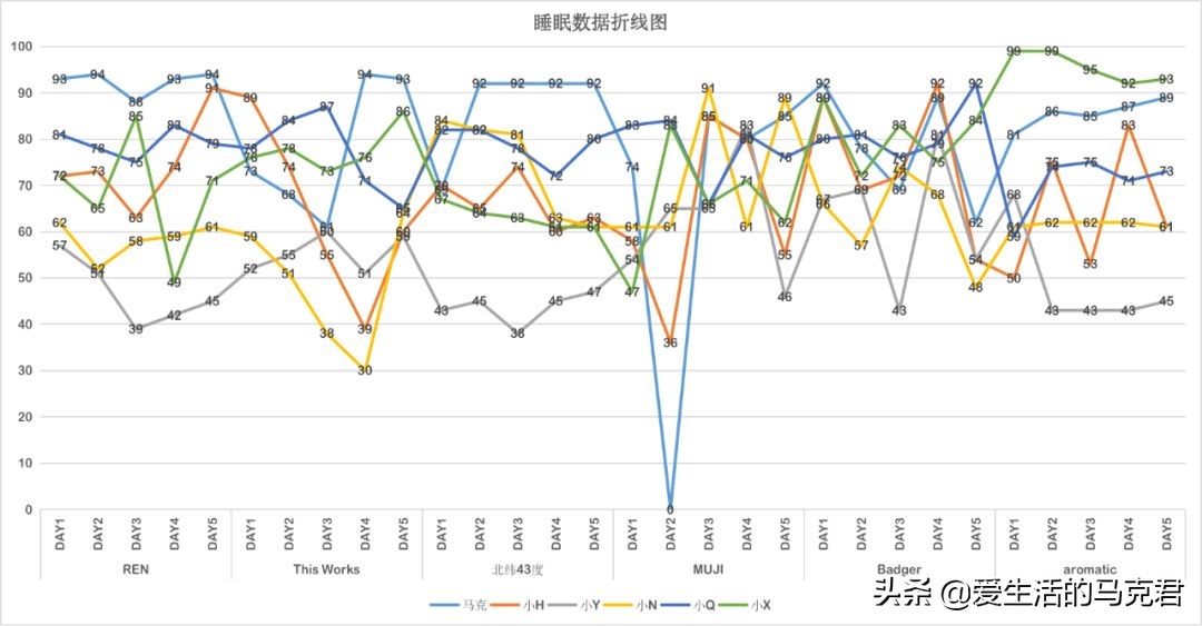助眠产品分析图,助眠产品测评