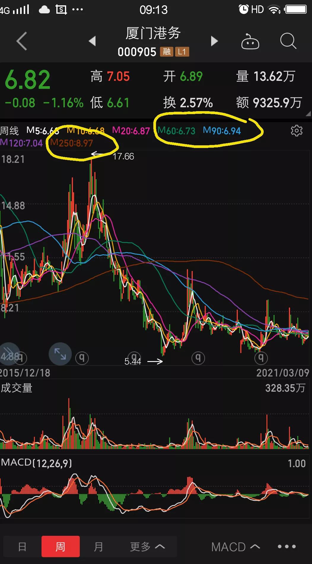 厦门港务发展前景如何,厦门港务2023年5月走势