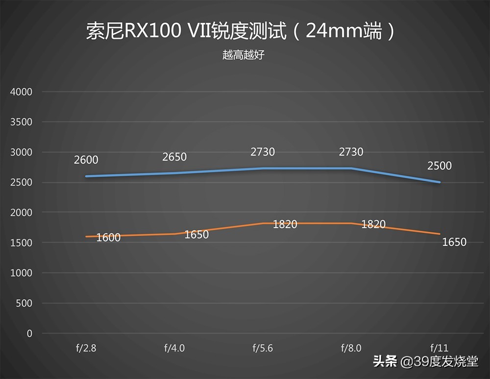 索尼黑卡7这东西会过时吗,索尼黑卡7拍照片怎么样