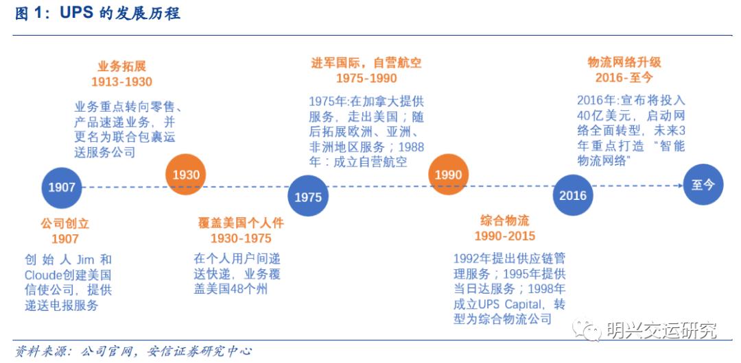 顺丰未来5年估值,顺丰公司价值链分析