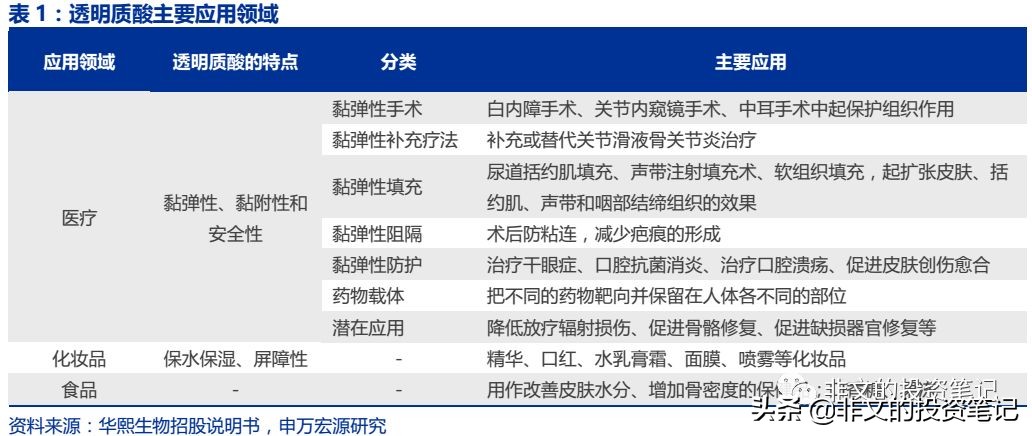 华熙生物玻尿酸到底多赚钱,华熙生物玻尿酸市场渠道策略