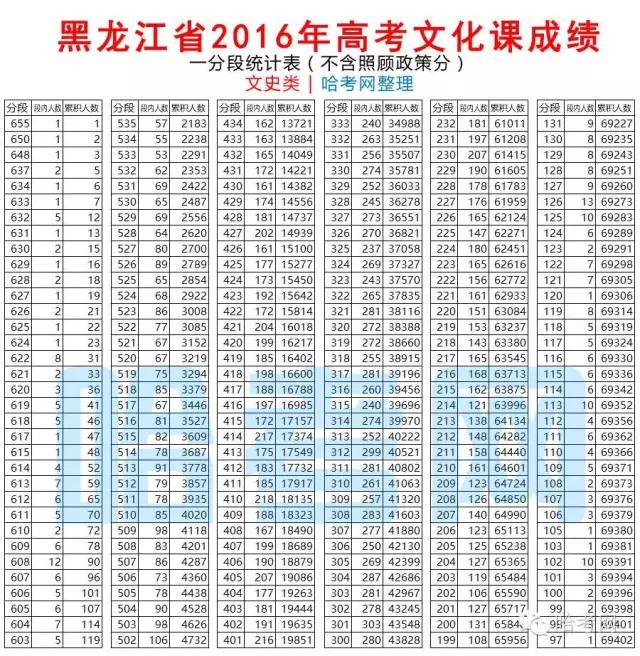 2020黑龙江高考一分一段表,黑龙江高考1分段
