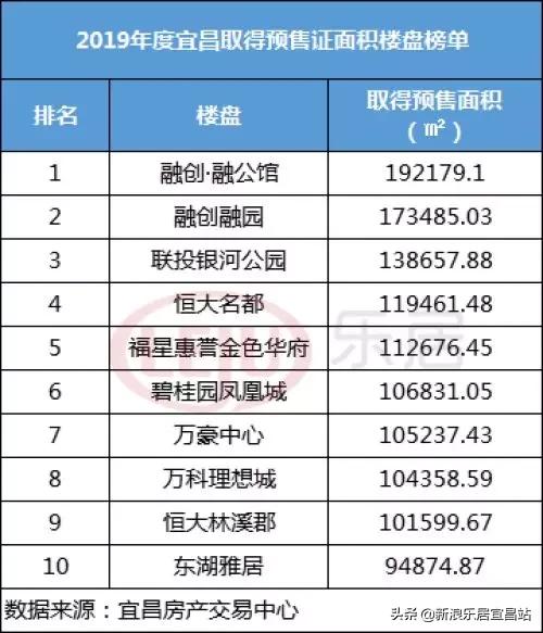 宜昌2019年楼市,2019宜昌楼市