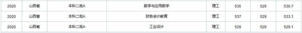 天津职业技术师范大学在全国各省市区19-20年录取详情（一）
