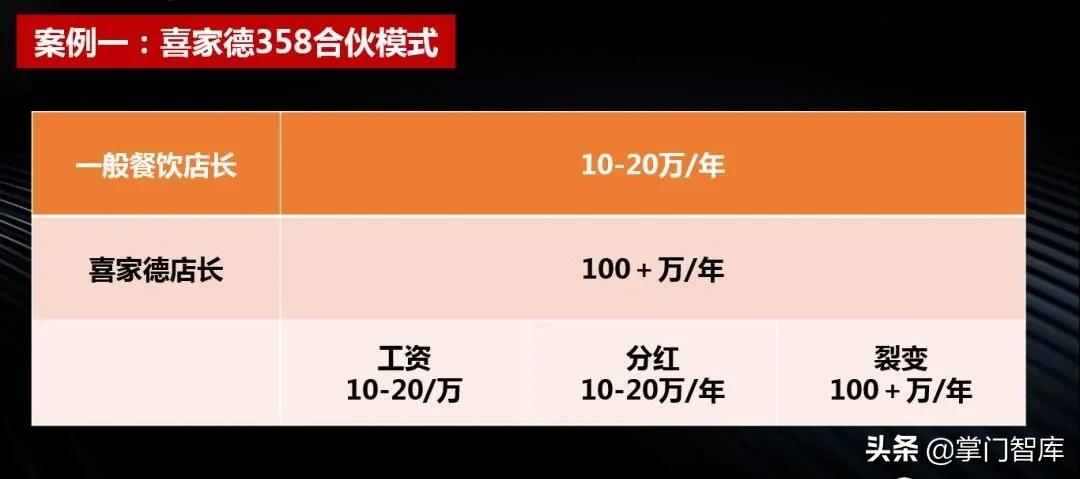 连锁店合伙人模式案例,连锁企业扩张模式