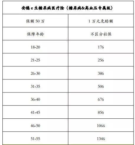 糖尿病可以买什么保险,50岁有糖尿病的能买什么保险