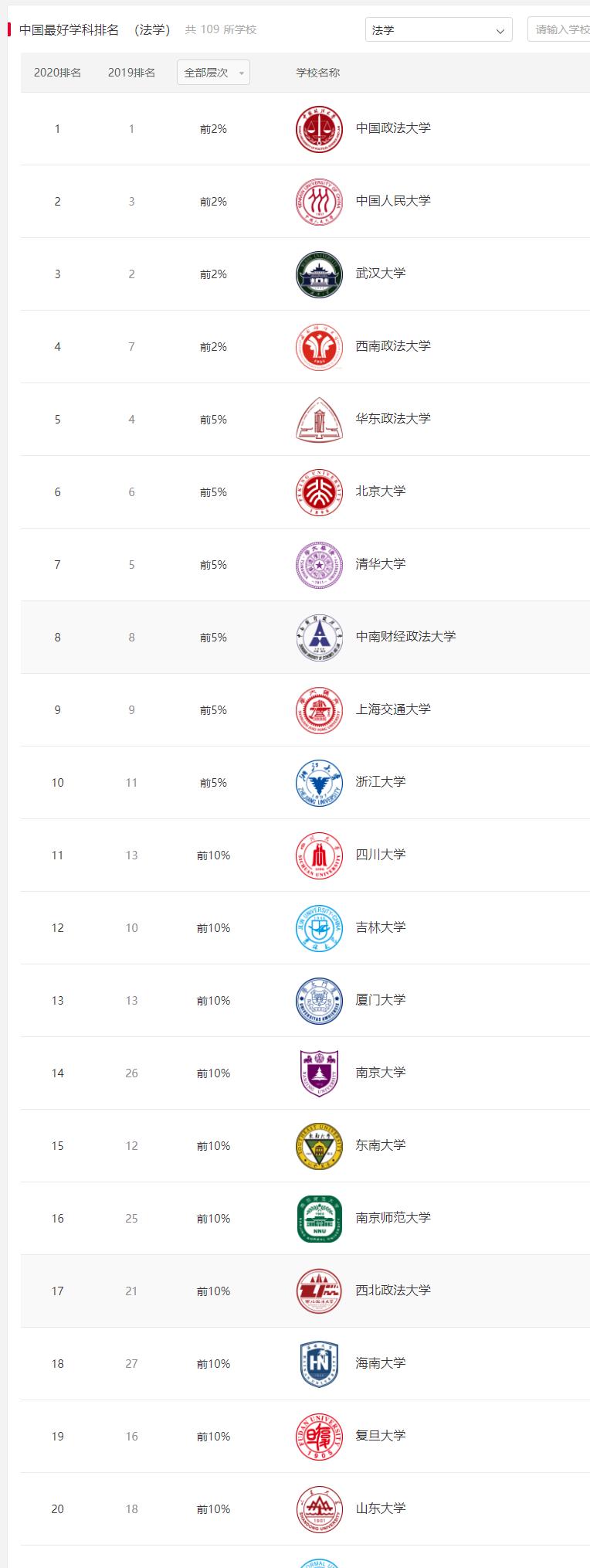 法学全国大学排名,法学大学排名100强