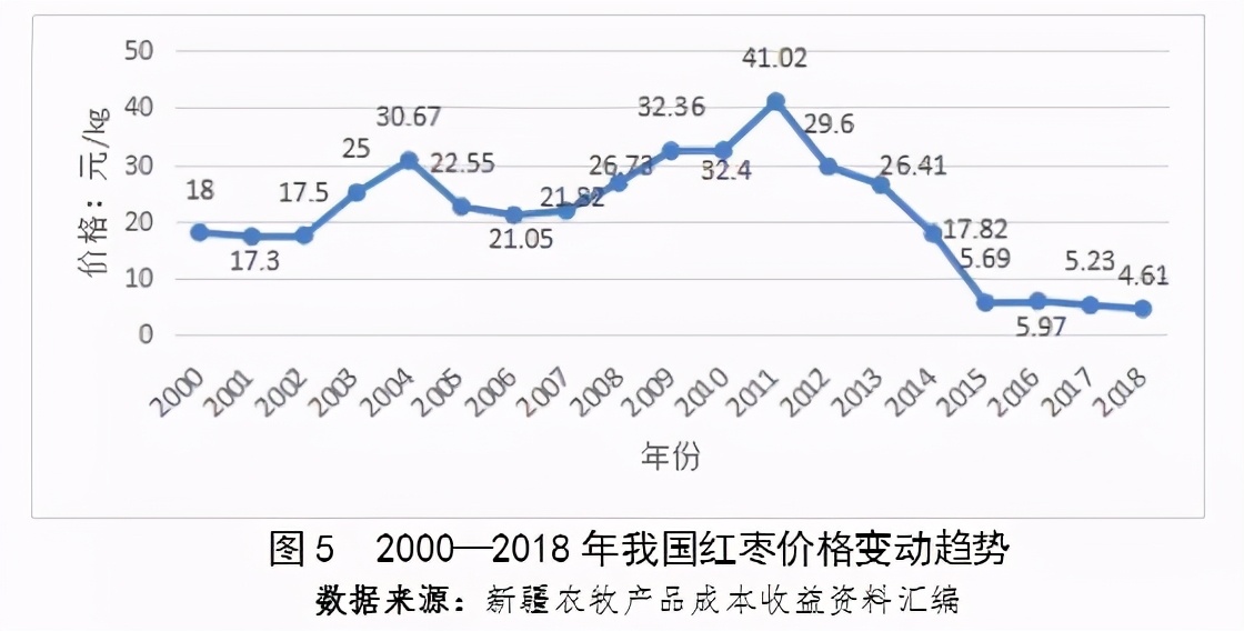 从41.02元跌至5.69元，*疆新**红枣能否走出价格低迷的怪圈