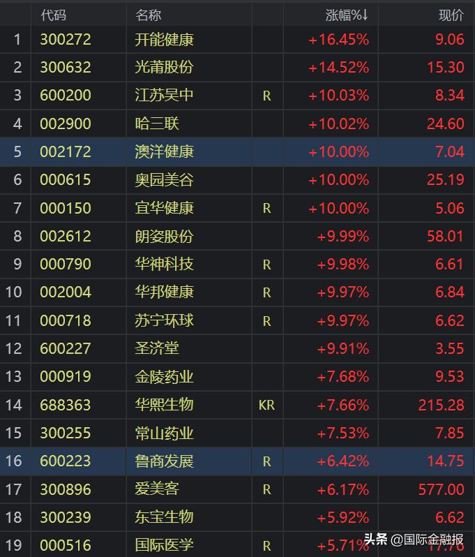 这也行？医美概念爆发，退市边缘的公司靠蹭概念和卖资产，股价翻倍……