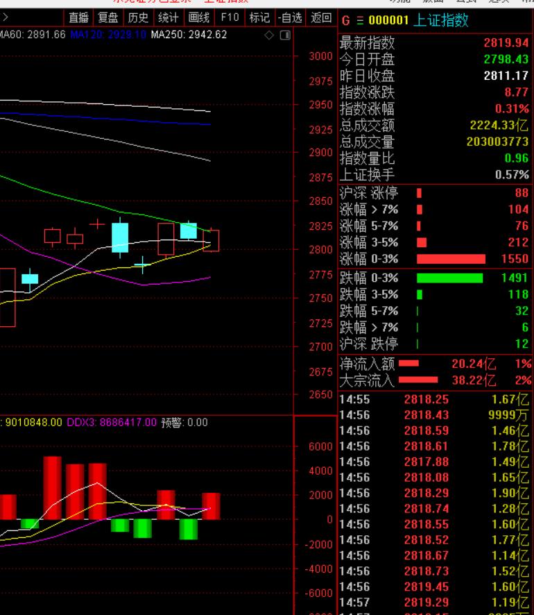 买到热点还真涨了！先定个目标，3000点，下周继续看涨！加油大A