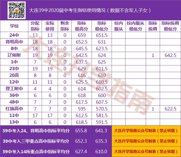 2021年大连初中中考成绩排名,大连2022各初中中考成绩