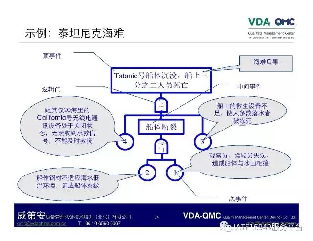 ppt怎么将故障树排版成想要的,故障树案例分析视频