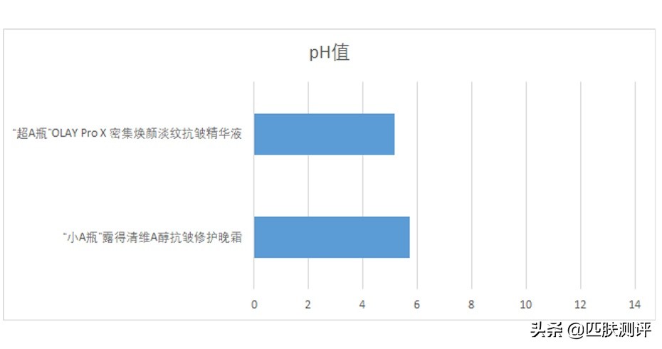 测评olay大红水,olay超a霜测评