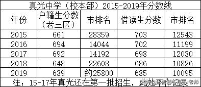 真光中学近三年录取分数线,真光中学2024预计分数