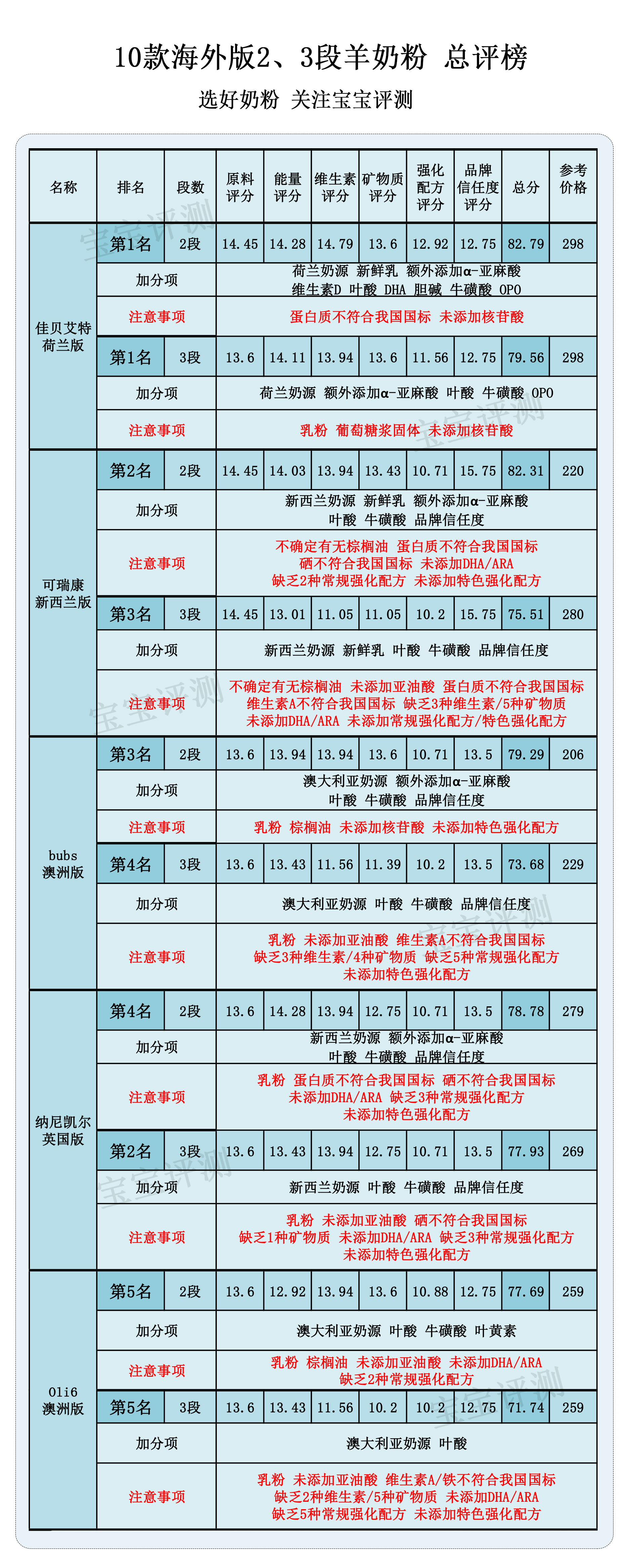 进口羊奶粉测评对比,15款高端羊奶粉深度评测
