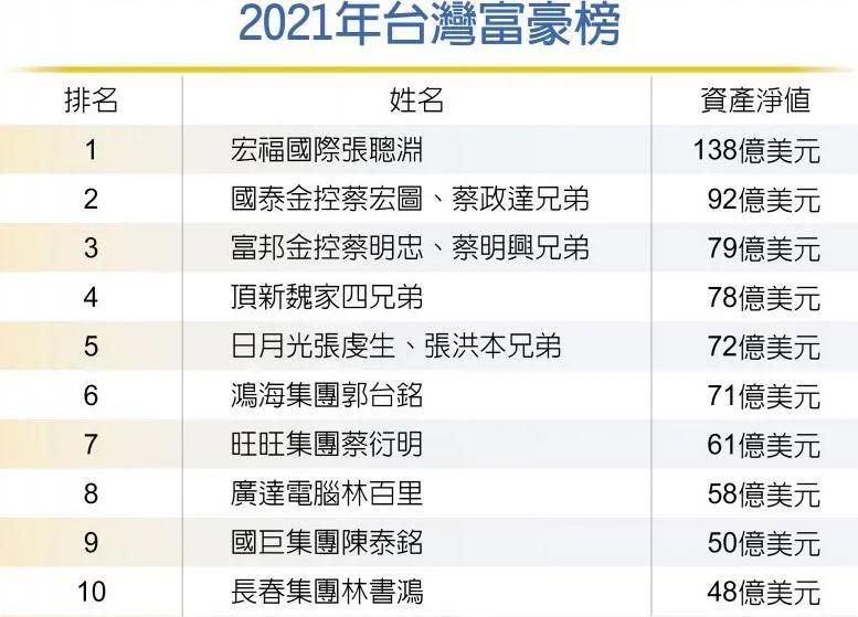 神秘富豪1200亿美元,台湾神秘富豪