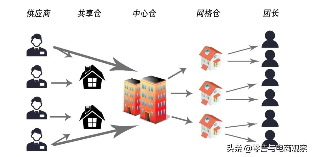 网格仓3000单的收益,网格仓到底赚不赚钱