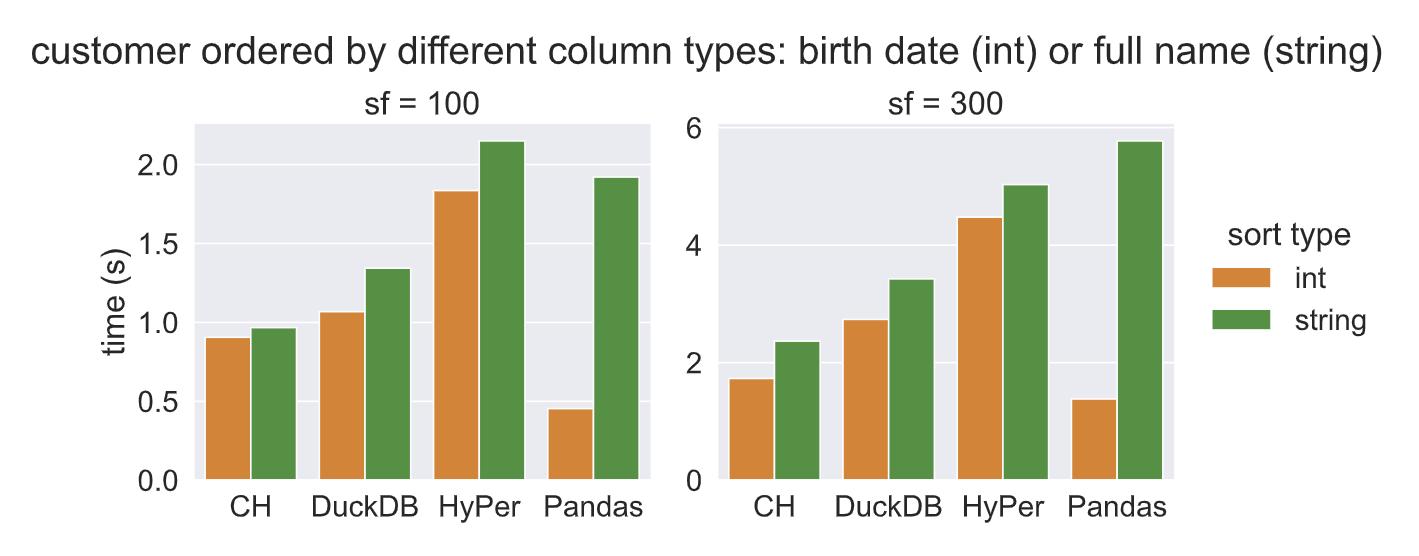最快的表排序-重新设计过DuckDB的排序