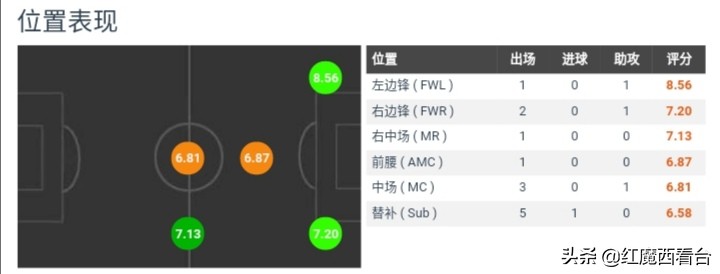 焦点|B2B中场时代的古典十号位、世界杯惊鸿一瞥的J罗路在何方
