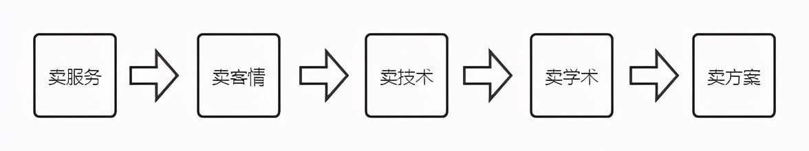 医药基层市场怎么干,医药代表如何开发乡镇卫生院