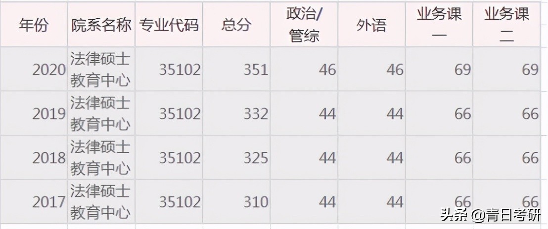 专业院校分析（12）中南财经政法大学法学