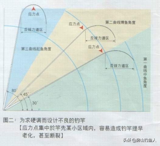 新手应该怎么选择适合自己的鱼竿,钓鱼100问如何选用一款合适的鱼竿