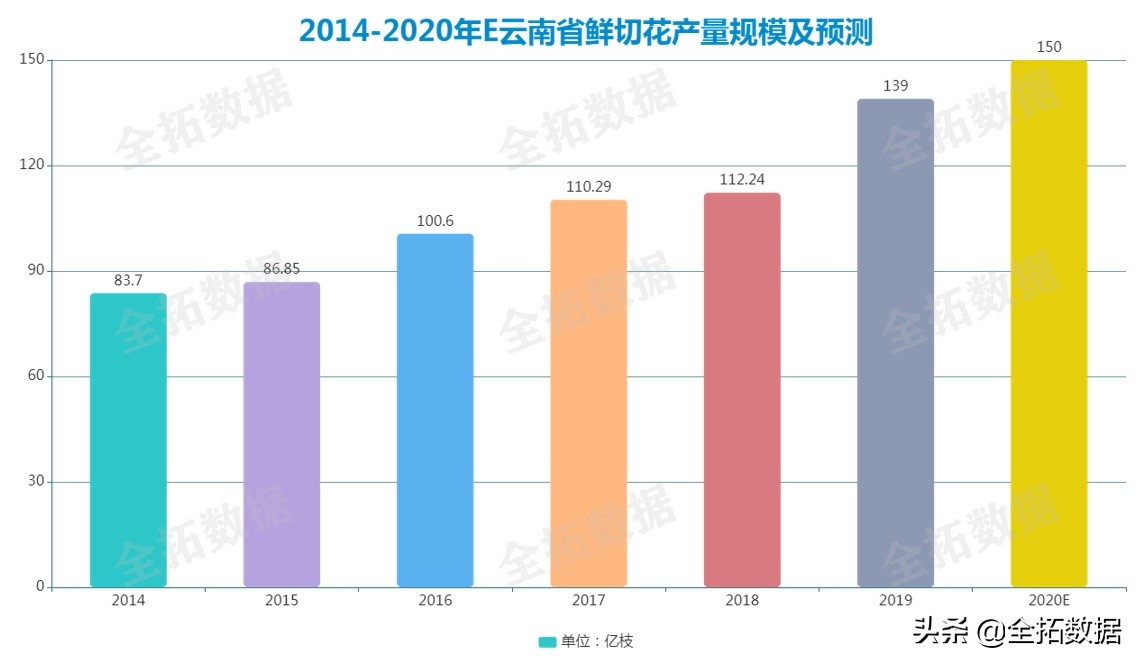 全拓数据|看上去很美丽的鲜花电商，其实没那么美好