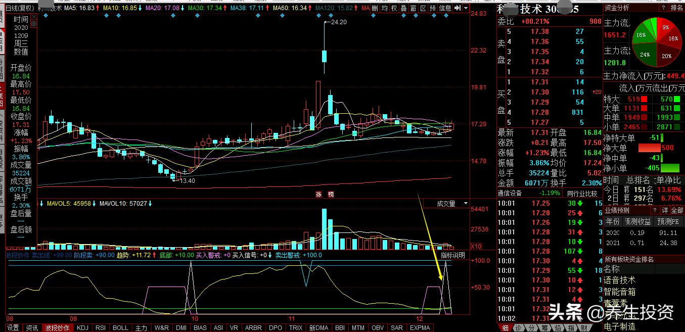 a股市场如何利用顶底指标进行个股精准抄底？