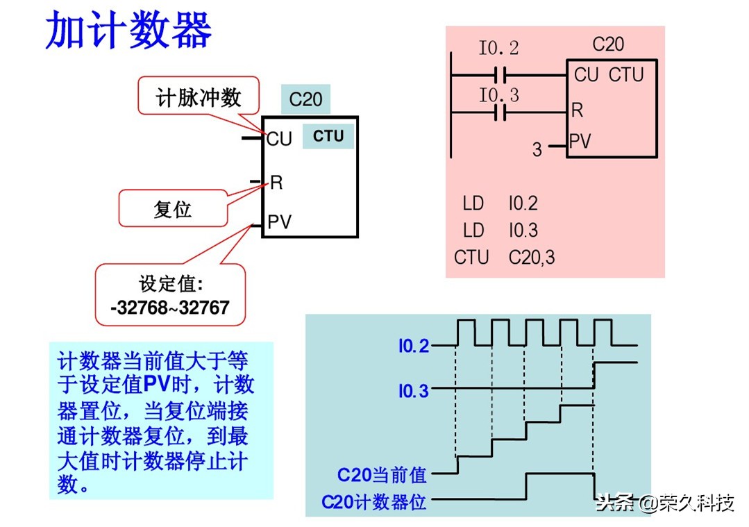 西门子plc编程的逻辑,西门子plcs7-200逻辑运算