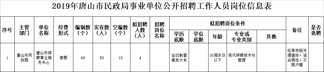 唐山市五险一金工作招聘,唐山最新招聘信息岗位表