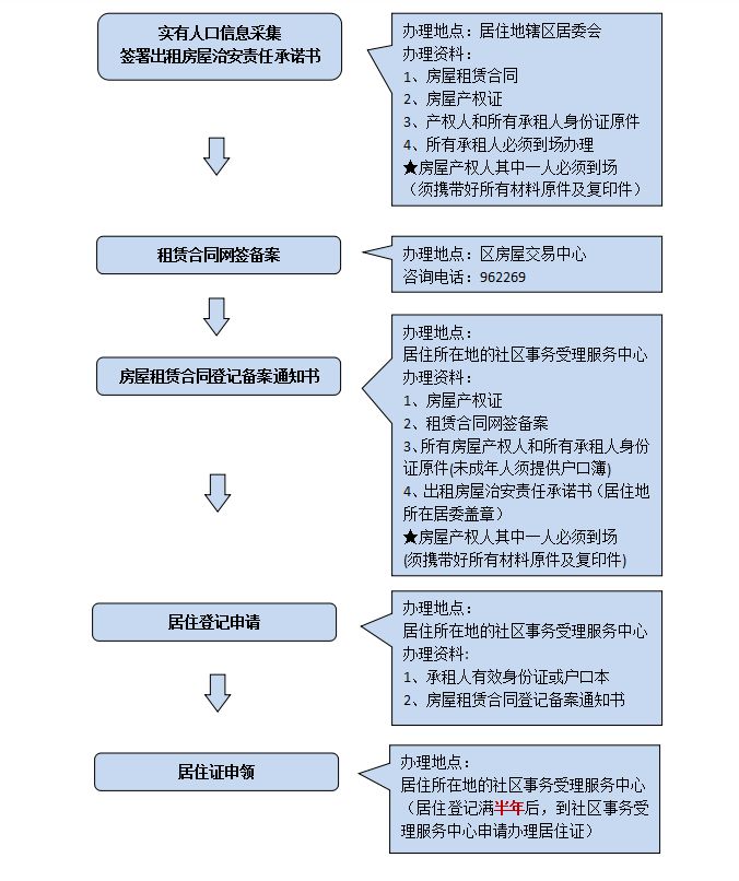 上海居住证积分申请办理需要多久,上海居住证变更地址线上怎么办理