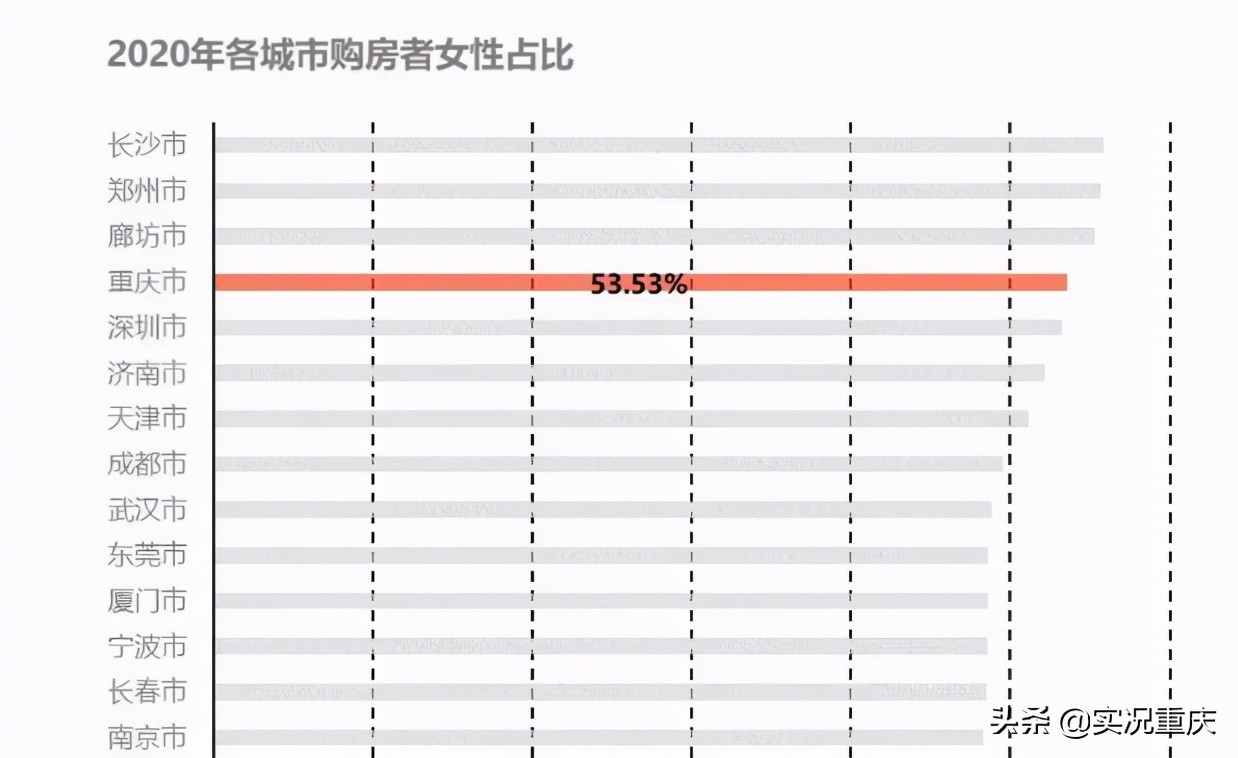 重庆女人比男人赚钱的多,重庆女人不要彩礼的地方