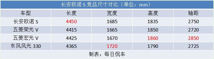 长安欧诺s静态体验,长安欧诺s封闭货车2017款参数配置