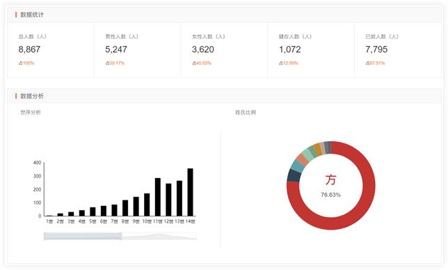 春节一家欢聚之后，是时候制作家谱梳理一下亲缘网络了！