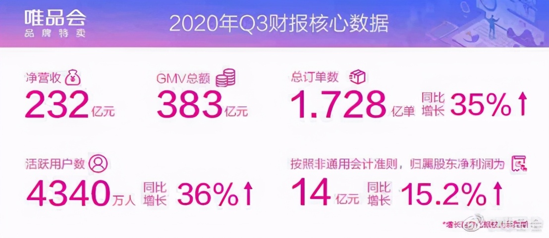 唯品会销售额增长2023三季度,唯品会三季度实现净营收228亿元