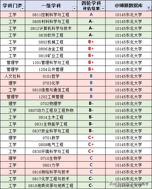 东北大学2020届毕业生就业,东北大学2021就业报告单
