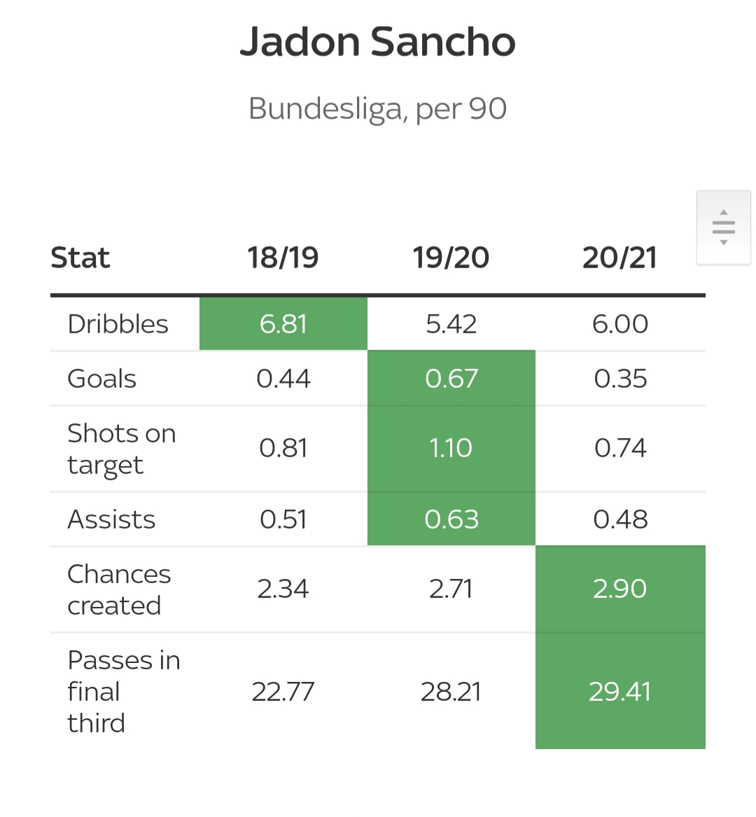 为什么曼联卖掉斯莫林,曼联已经放弃桑乔了吗