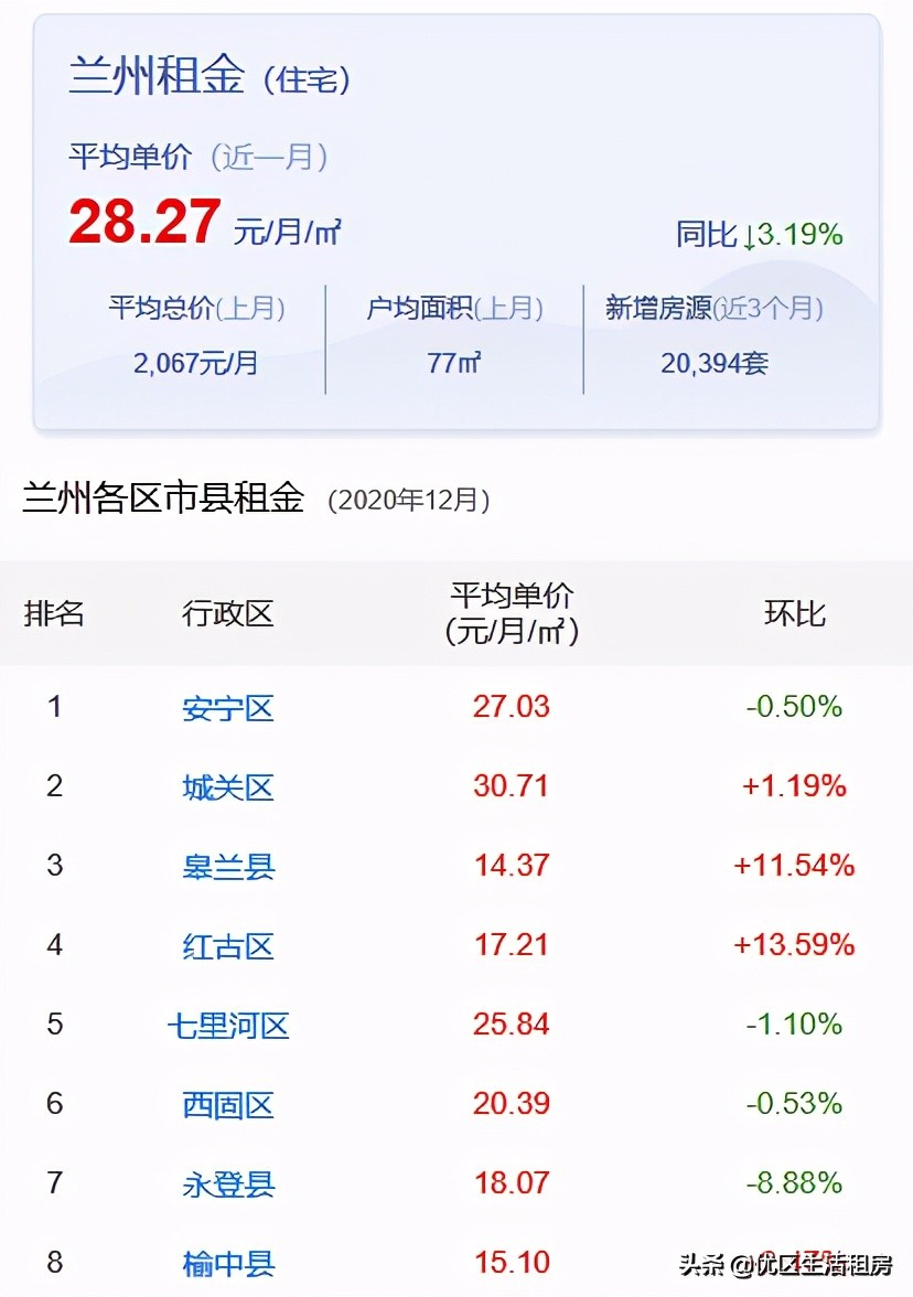 兰州最新租房指南,兰州主城区租房价格