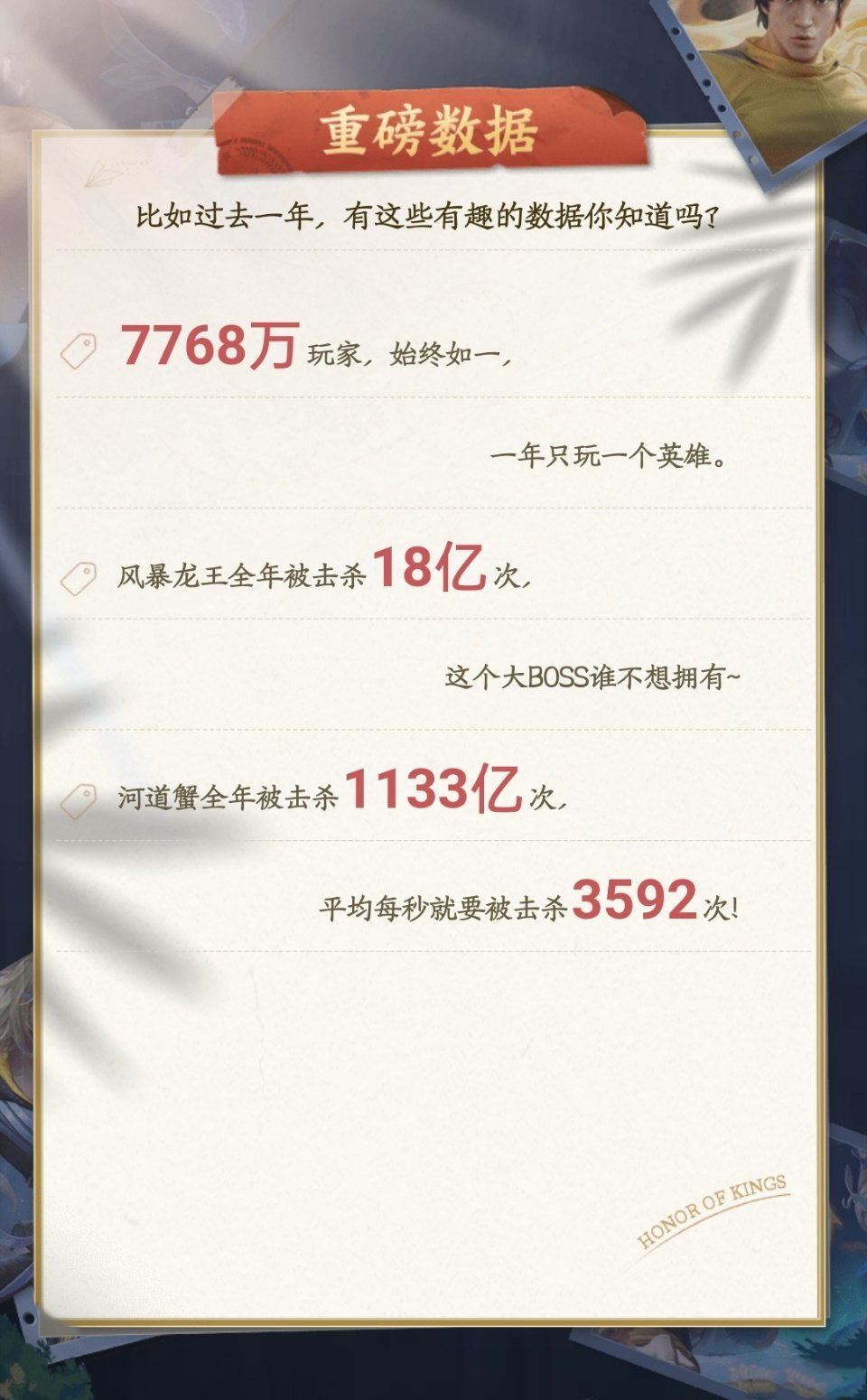 王者荣耀趣味数据，7768万人一年只玩一个英雄，鲁班五项第一