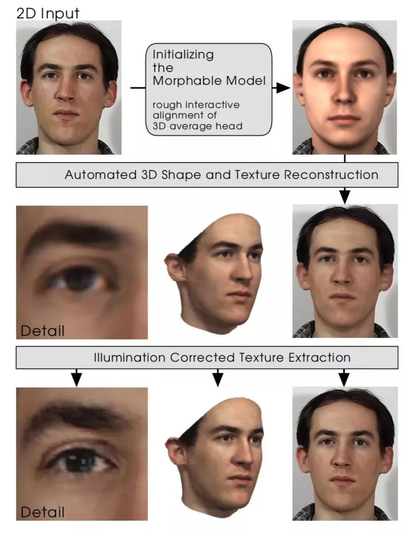 「技术综述」基于3DMM的三维人脸重建技术总结